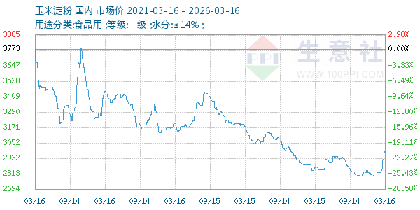 玉米淀粉走势图
