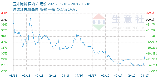 玉米淀粉走势图