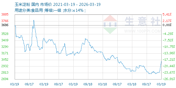 玉米淀粉走势图