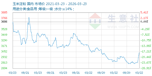 玉米淀粉走势图