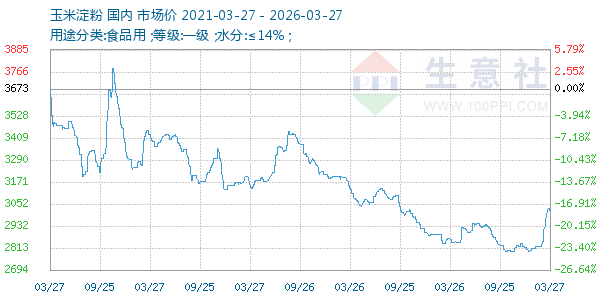 玉米淀粉走势图