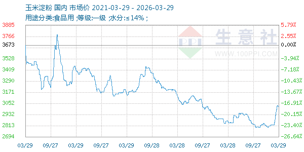 玉米淀粉走势图
