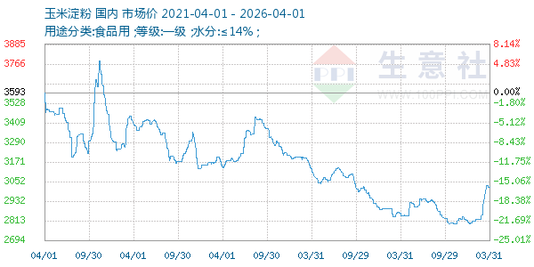 玉米淀粉走势图