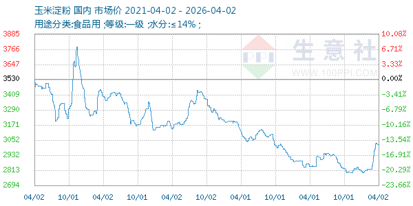 玉米淀粉走势图