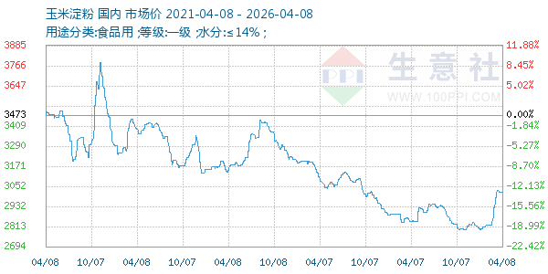 玉米淀粉走势图