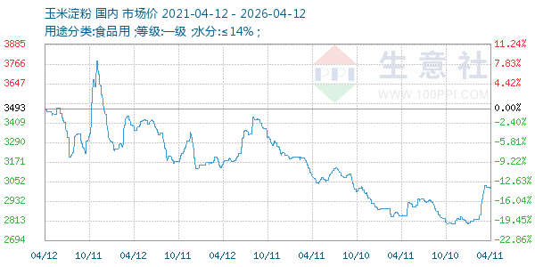玉米淀粉走势图