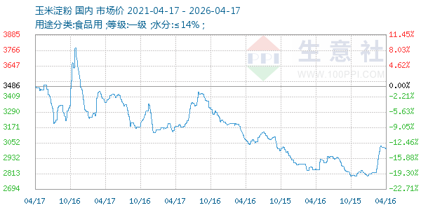 玉米淀粉走势图