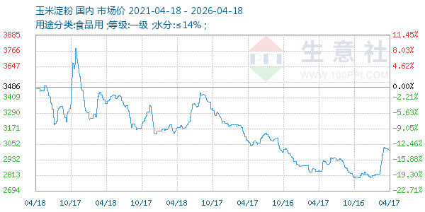 玉米淀粉走势图
