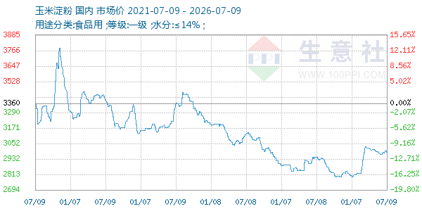 玉米淀粉走势图