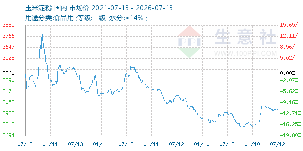 玉米淀粉走势图
