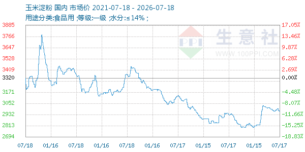 玉米淀粉走势图
