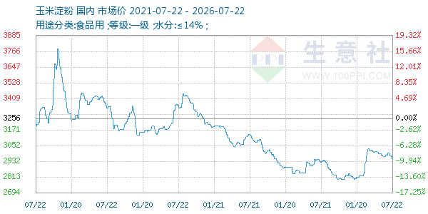 玉米淀粉走势图