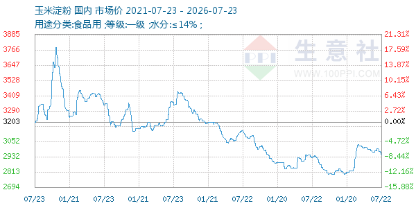 玉米淀粉走势图