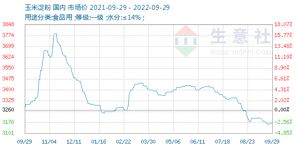 玉米淀粉走势图