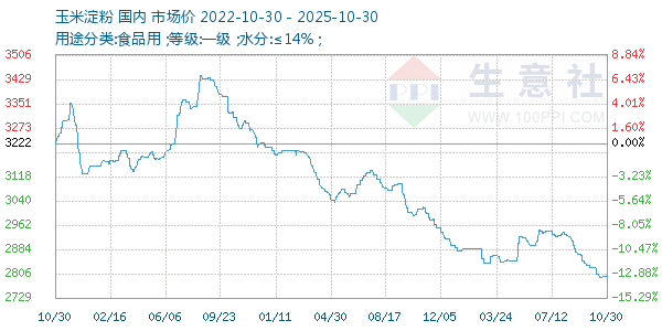 玉米淀粉走势图