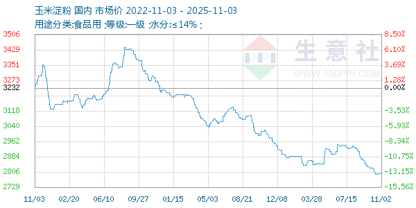 玉米淀粉走势图