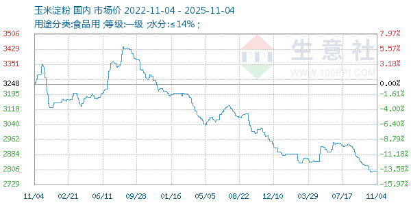 玉米淀粉走势图