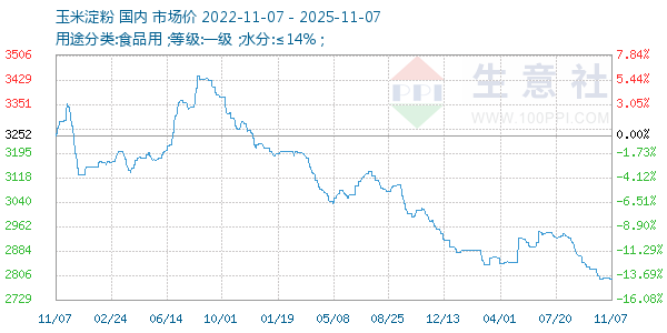 玉米淀粉走势图