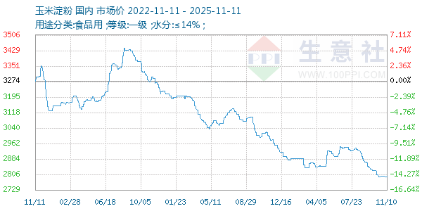 玉米淀粉走势图