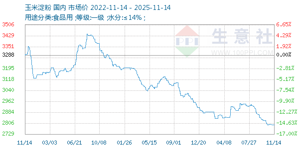 玉米淀粉走势图