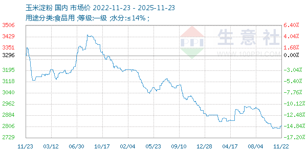 玉米淀粉走势图