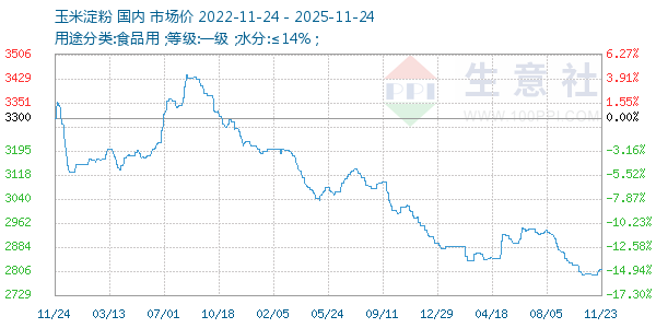 玉米淀粉走势图