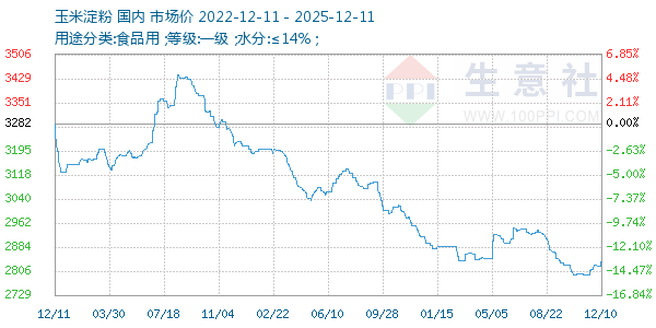 玉米淀粉走势图