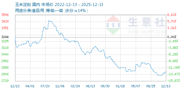玉米淀粉走势图