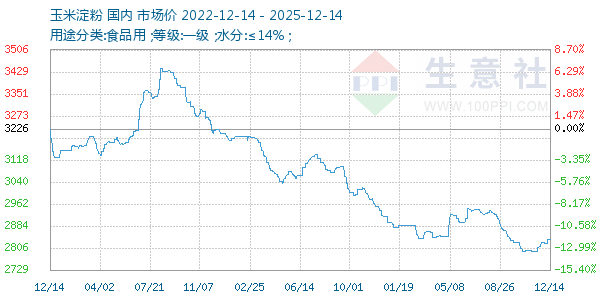 玉米淀粉走势图
