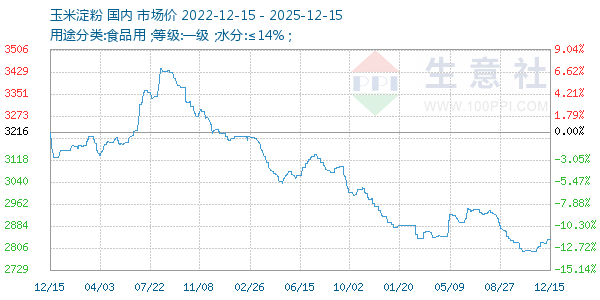 玉米淀粉走势图