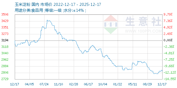 玉米淀粉走势图