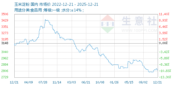 玉米淀粉走势图
