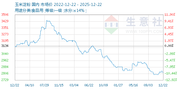 玉米淀粉走势图