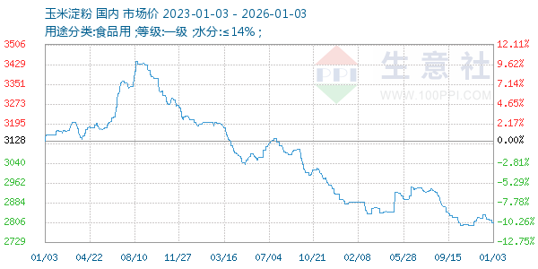 玉米淀粉走势图