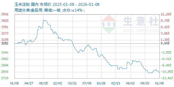 玉米淀粉走势图
