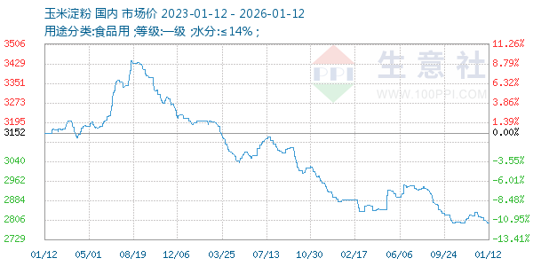 玉米淀粉走势图