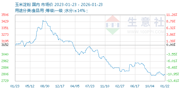 玉米淀粉走势图