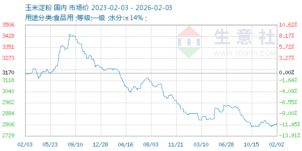 玉米淀粉走势图