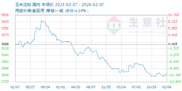 玉米淀粉走势图