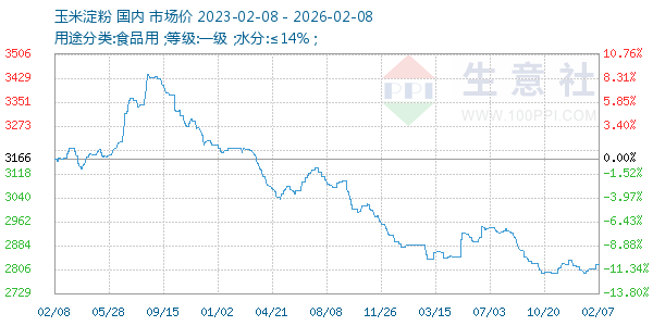玉米淀粉走势图
