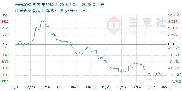 玉米淀粉走势图