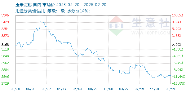 玉米淀粉走势图