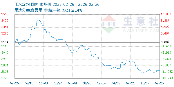 玉米淀粉走势图