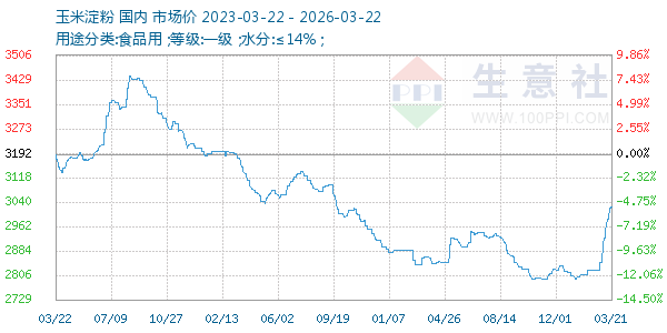 玉米淀粉走势图