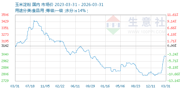 玉米淀粉走势图