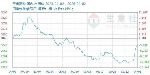 玉米淀粉走势图