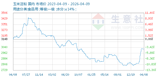 玉米淀粉走势图