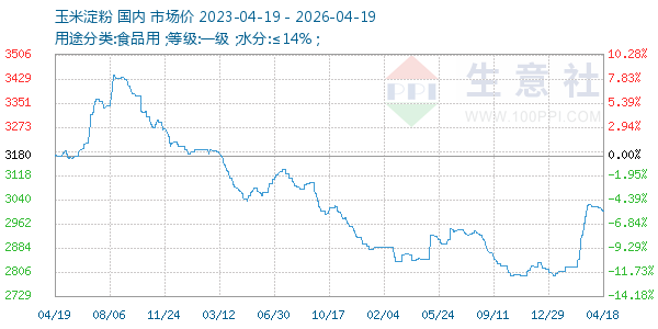玉米淀粉走势图