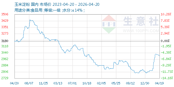 玉米淀粉走势图