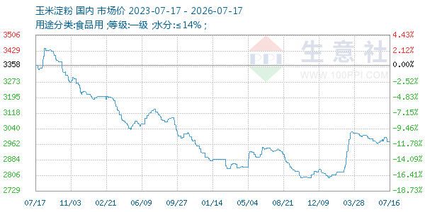 玉米淀粉走势图